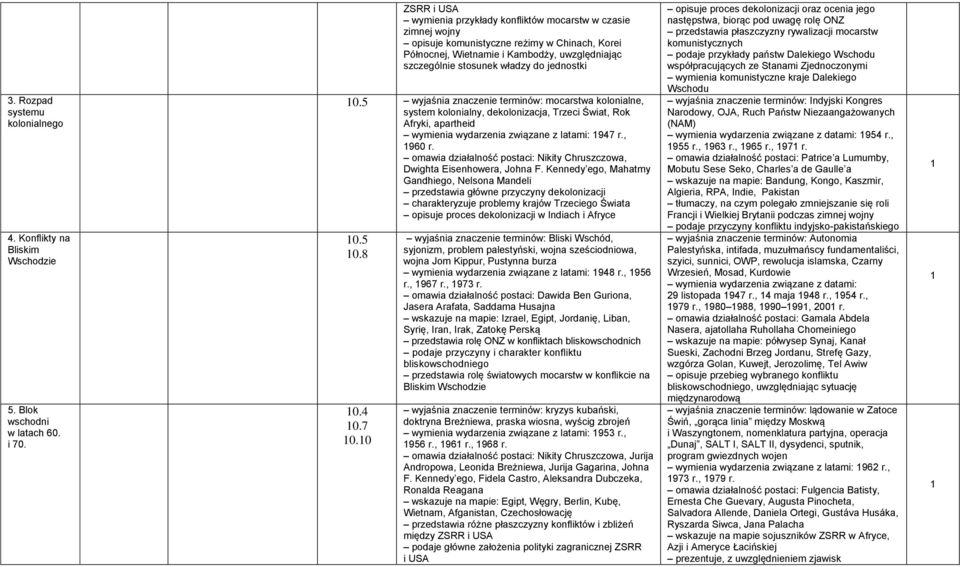 jednostki 0.5 wyjaśnia znaczenie terminów: mocarstwa kolonialne, system kolonialny, dekolonizacja, Trzeci Świat, Rok Afryki, apartheid wymienia wydarzenia związane z latami: 947 r., 960 r.