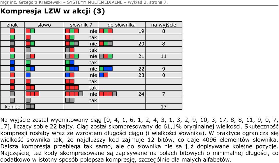 Ciąg został skompresowany do 61,1% oryginalnej wielkości. Skuteczność kompresji rosłaby wraz ze wzrostem długości ciągu (i wielkości słownika).