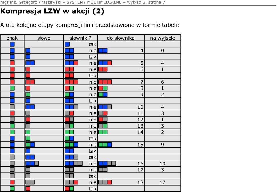 przedstawione w formie tabeli: znak słowo słownik?