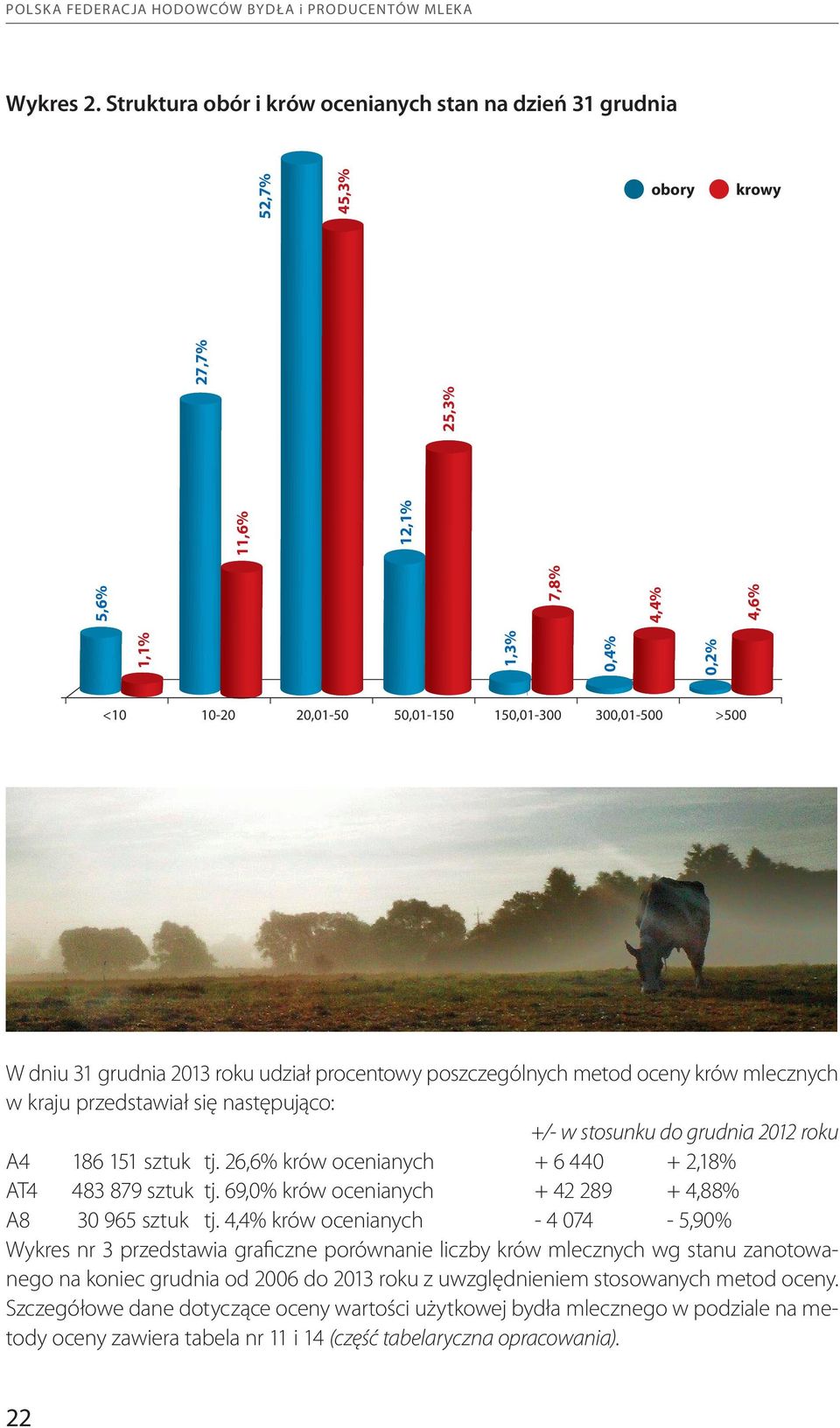 >500 W dniu 31 grudnia 2013 roku udział procentowy poszczególnych metod oceny krów mlecznych w kraju przedstawiał się następująco: +/- w stosunku do grudnia 2012 roku A4 186 151 sztuk tj.