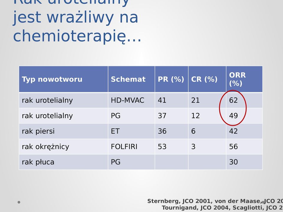 rak piersi ET 36 6 42 rak okrężnicy FOLFIRI 53 3 56 rak płuca PG 30
