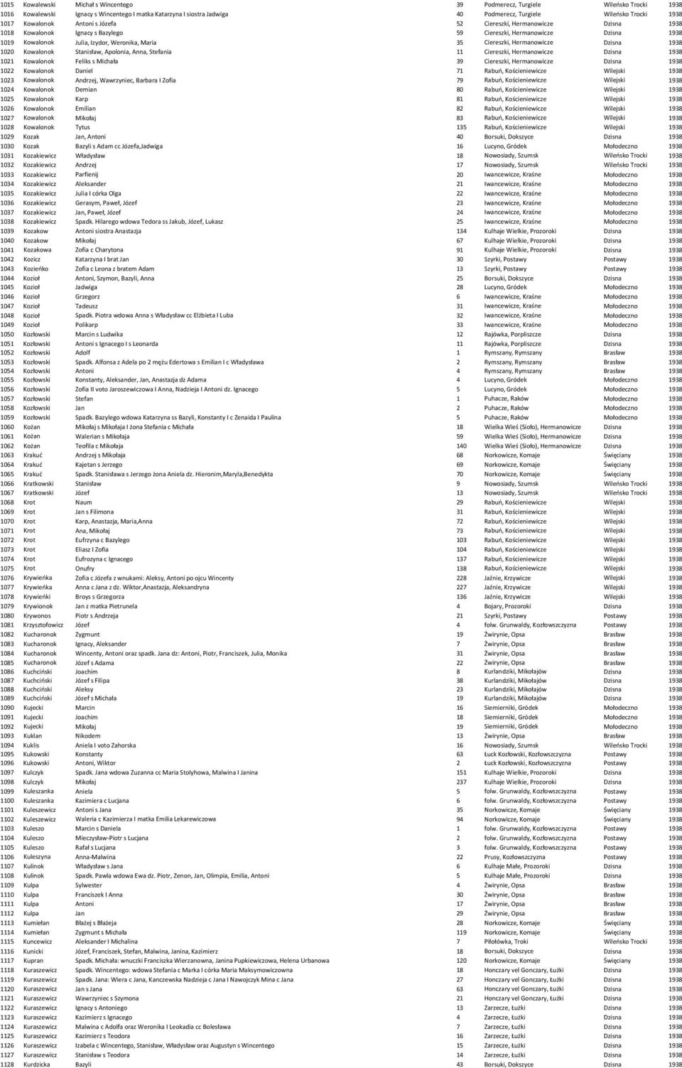 Kowalonok Stanisław, Apolonia, Anna, Stefania 11 Ciereszki, Hermanowicze 1021 Kowalonok Feliks s Michała 39 Ciereszki, Hermanowicze 1022 Kowalonok Daniel 71 Rabuń, Kościeniewicze 1023 Kowalonok