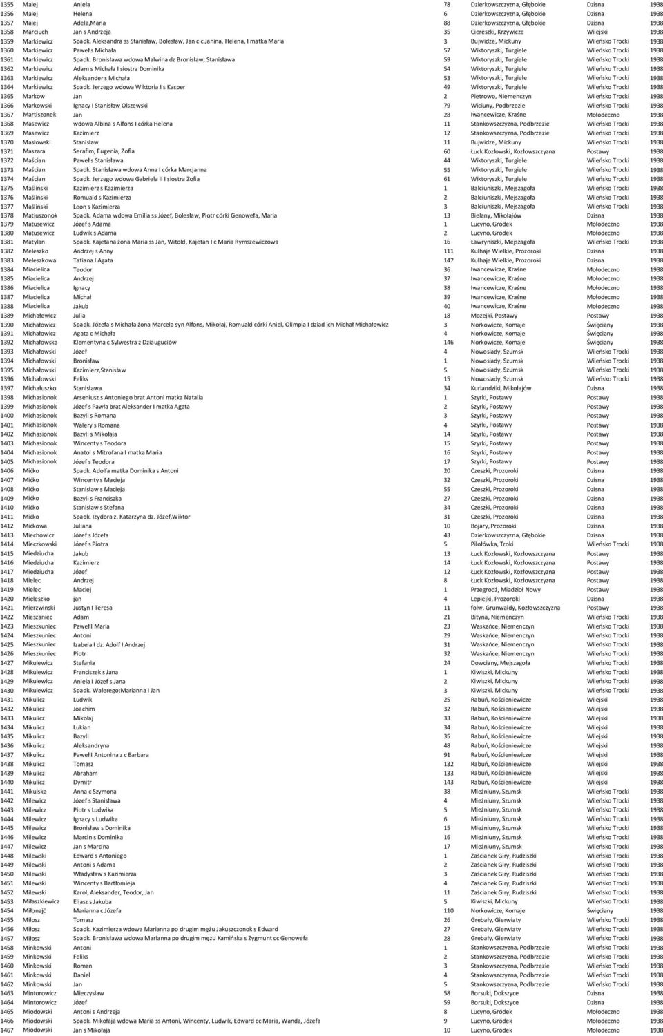 Aleksandra ss Stanisław, Bolesław, Jan c c Janina, Helena, I matka Maria 3 Bujwidze, Mickuny Wileńsko Trocki 1360 Markiewicz Paweł s Michała 57 Wiktoryszki, Turgiele Wileńsko Trocki 1361 Markiewicz