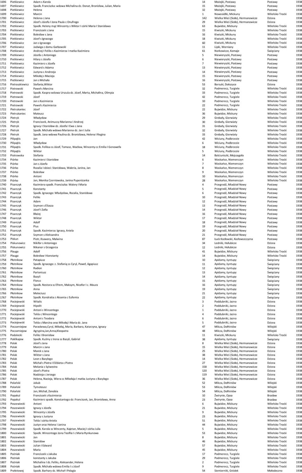 Jana 142 Wielka Wieś (Sioło), Hermanowicze 1701 Pietkiewicz Józef s Józefa I żona Paula c Onufrego 29 Wielka Wieś (Sioło), Hermanowicze 1702 Pietkiewicz Spadk.