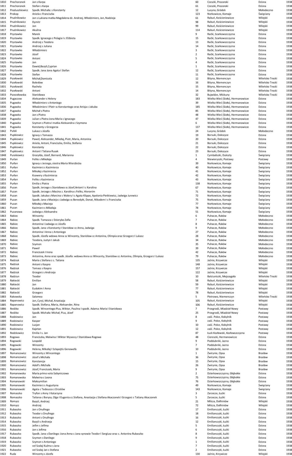 Andrzej, Włodzimierz, Jan, Nadzieja 61 Rabuń, Kościeniewicze 1815 Prudnikowicz Dymitr 98 Rabuń, Kościeniewicze 1816 Prudnikowicz Jan 99 Rabuń, Kościeniewicze 1817 Prudnikowicz Akulina 114 Rabuń,