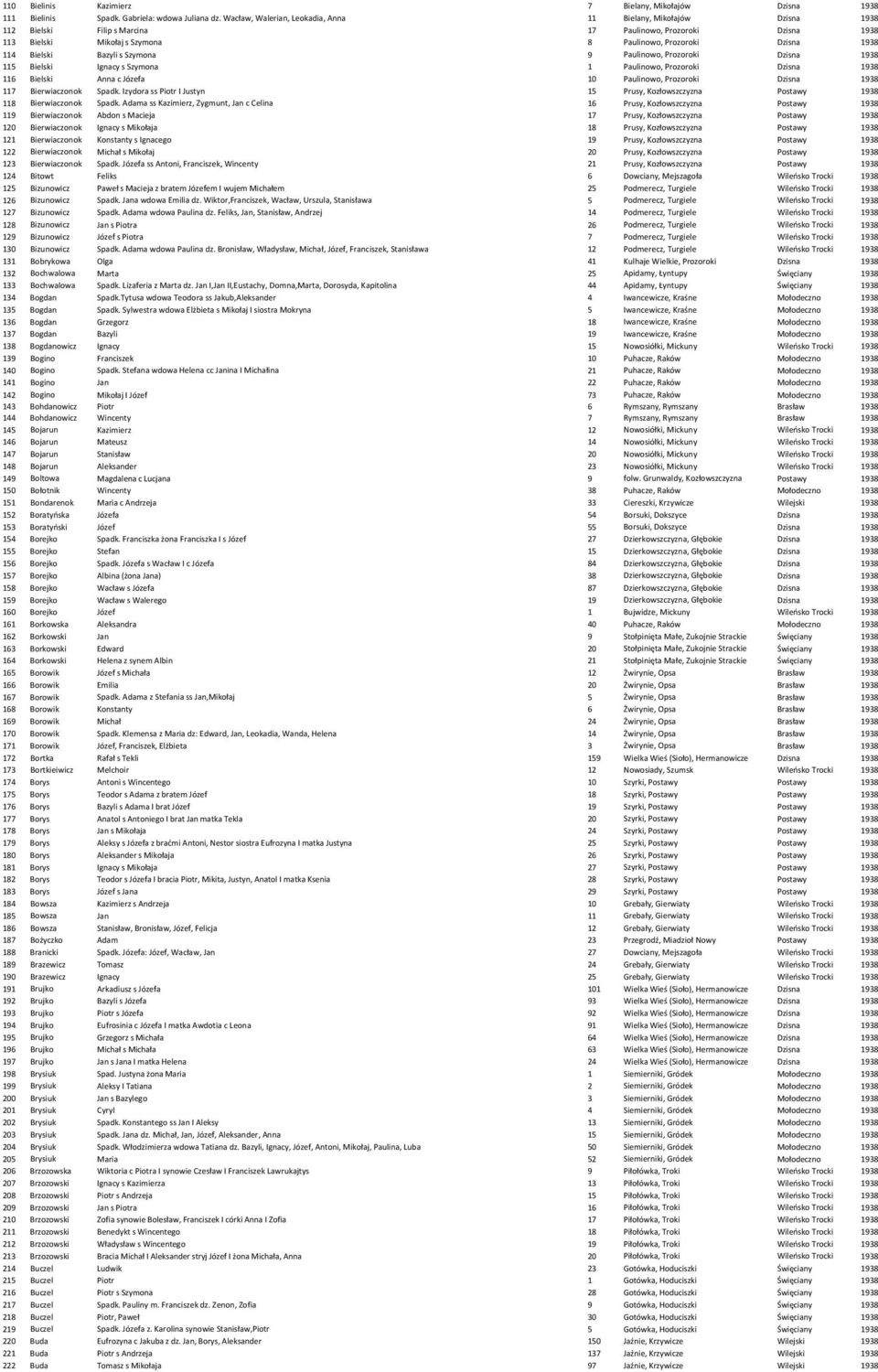 Paulinowo, Prozoroki 115 Bielski Ignacy s Szymona 1 Paulinowo, Prozoroki 116 Bielski Anna c Józefa 10 Paulinowo, Prozoroki 117 Bierwiaczonok Spadk.