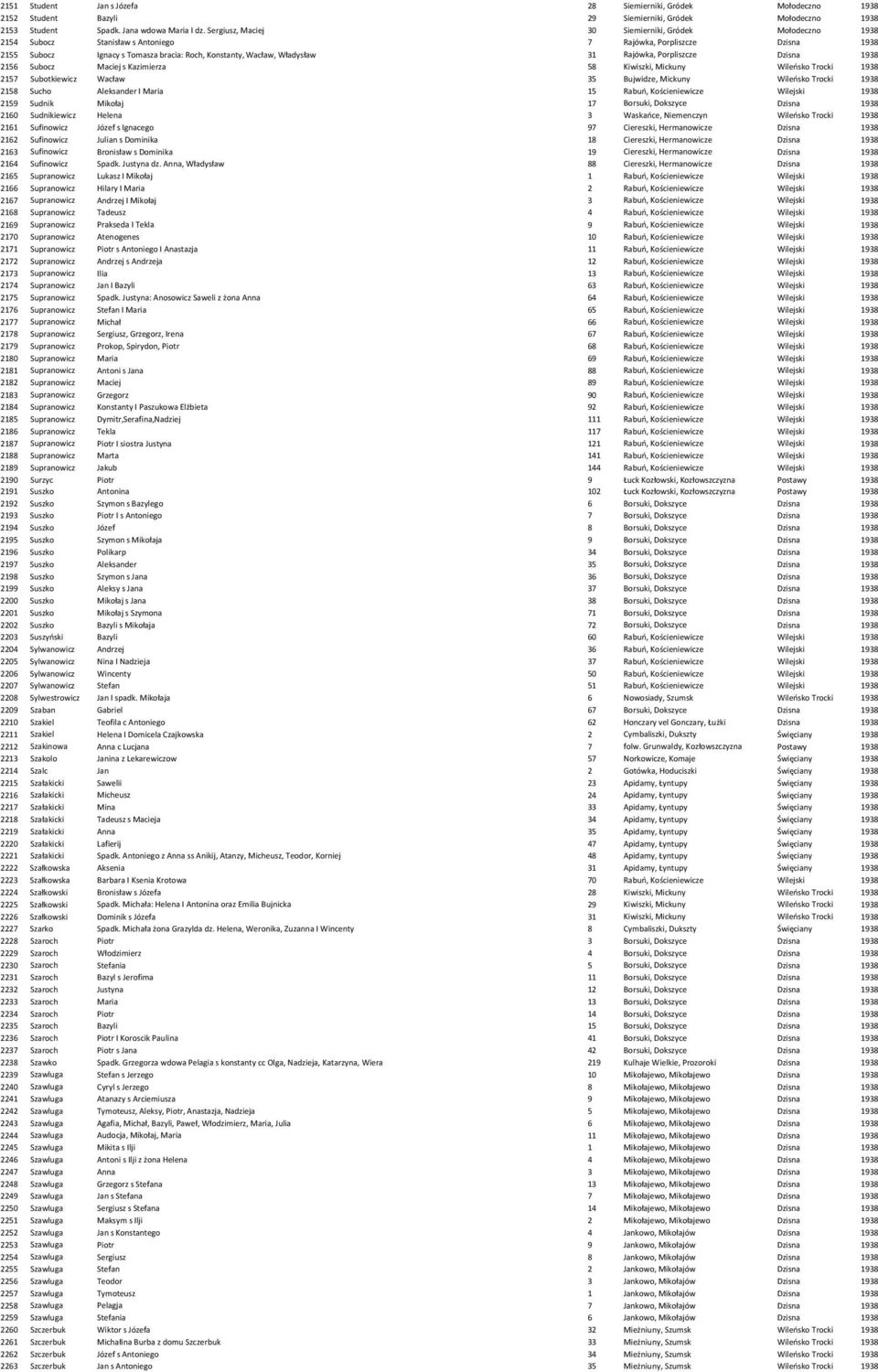 Porpliszcze 2156 Subocz Maciej s Kazimierza 58 Kiwiszki, Mickuny Wileńsko Trocki 2157 Subotkiewicz Wacław 35 Bujwidze, Mickuny Wileńsko Trocki 2158 Sucho Aleksander I Maria 15 Rabuń, Kościeniewicze