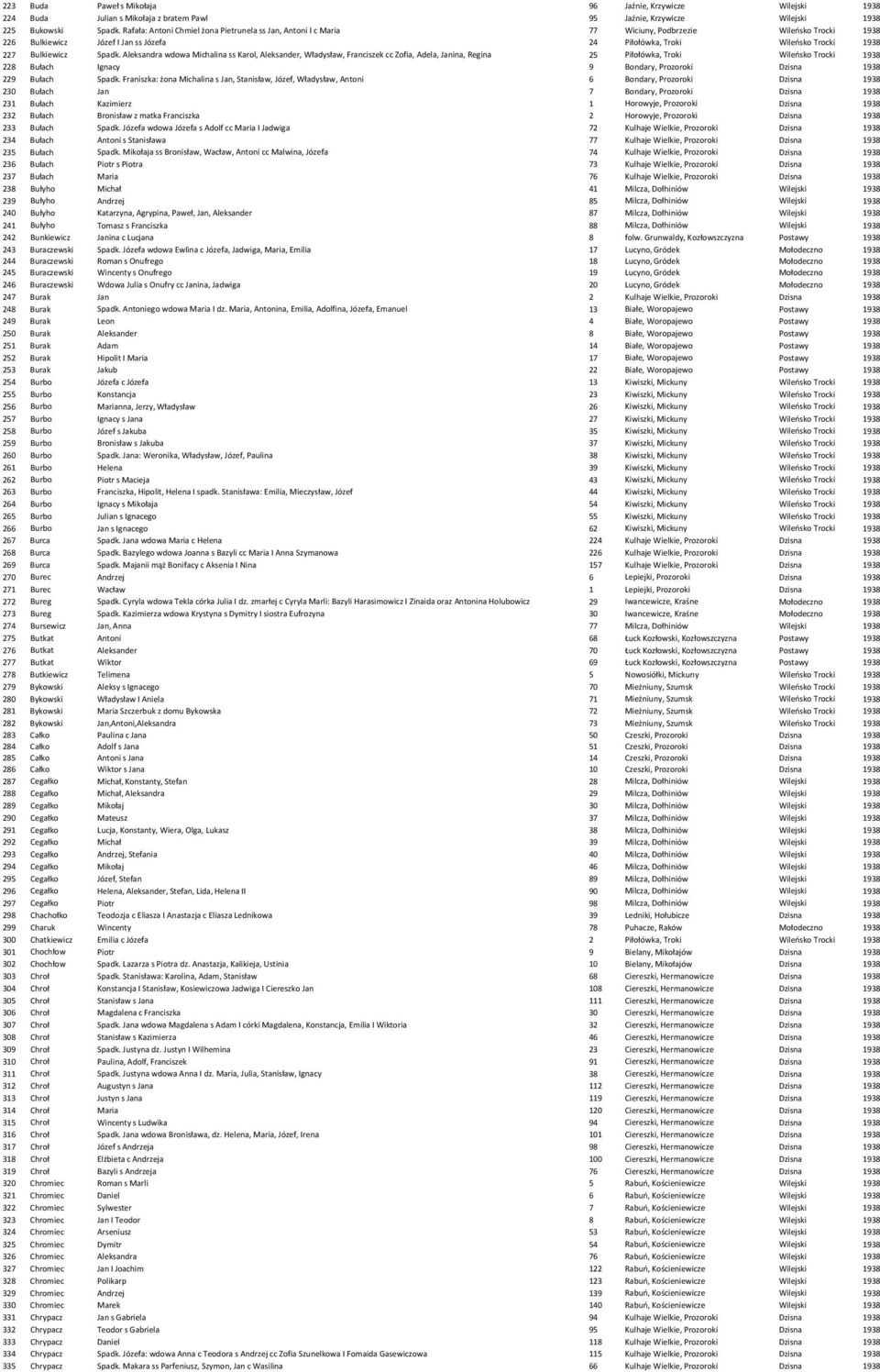 Aleksandra wdowa Michalina ss Karol, Aleksander, Władysław, Franciszek cc Zofia, Adela, Janina, Regina 25 Piłołówka, Troki Wileńsko Trocki 228 Bułach Ignacy 9 Bondary, Prozoroki 229 Bułach Spadk.