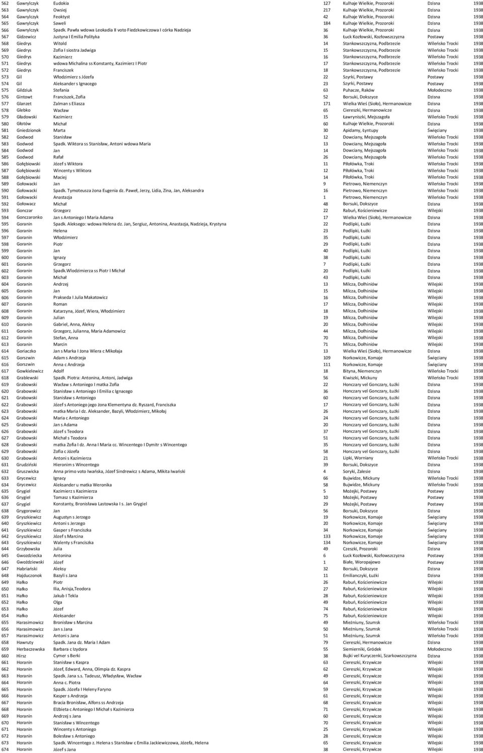 Pawła wdowa Leokadia II voto Fiedzkowiczowa I córka Nadzieja 36 Kulhaje Wielkie, Prozoroki 567 Gidzewicz Justyna I Emilia Polityka 36 Łuck Kozłowski, Kozłowszczyzna Postawy 568 Giedrys Witold 14