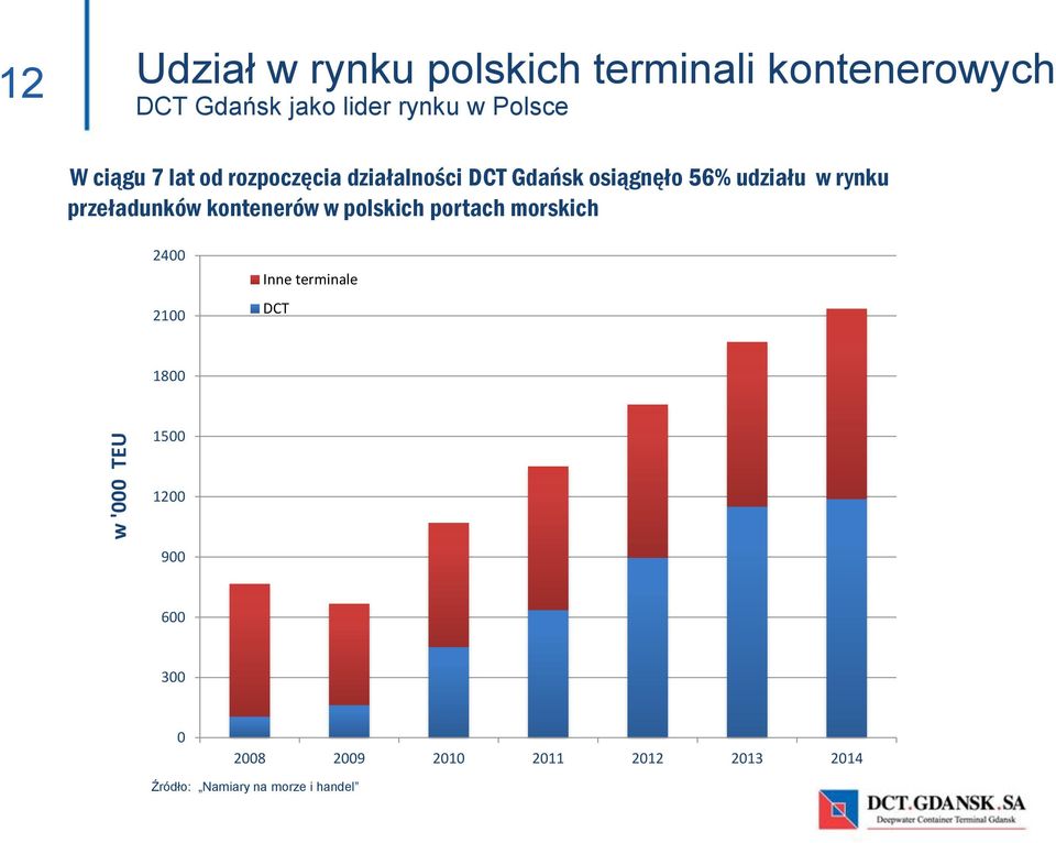 rynku przeładunków kontenerów w polskich portach morskich 2400 2100 Inne terminale DCT