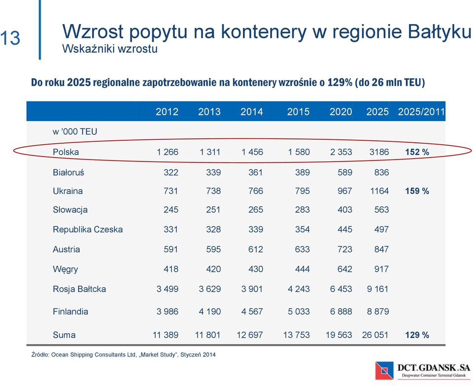 251 265 283 403 563 Republika Czeska 331 328 339 354 445 497 Austria 591 595 612 633 723 847 Węgry 418 420 430 444 642 917 Rosja Bałtcka 3 499 3 629 3 901 4 243 6 453 9