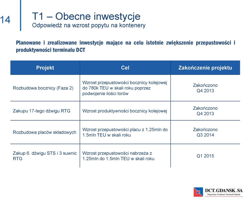 podwojenie ilości torów Zakończono Q4 2013 Zakupu 17-tego dźwigu RTG Wzrost produktywności bocznicy kolejowej Zakończono Q4 2013 Rozbudowa placów składowych Wzrost