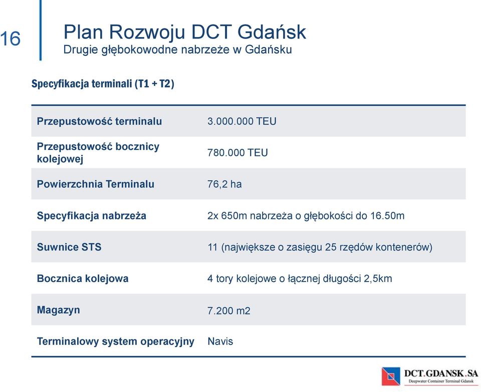 000 TEU 76,2 ha Specyfikacja nabrzeża 2x 650m nabrzeża o głębokości do 16.