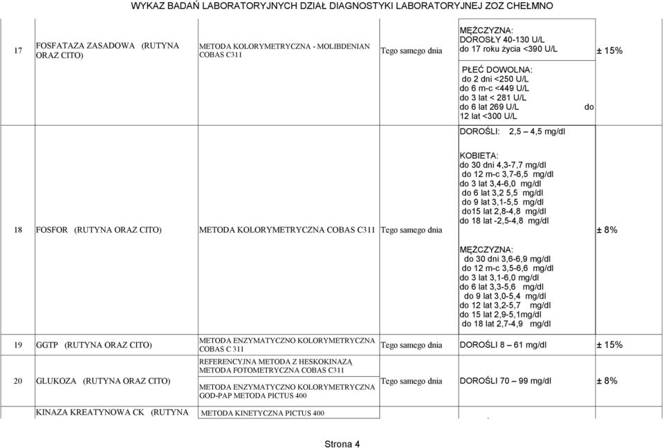 mg/dl do 6 lat 3,2 5,5 mg/dl do 9 lat 3,1-5,5 mg/dl do15 lat 2,8-4,8 mg/dl do 18 lat -2,5-4,8 mg/dl MĘŻCZYZNA: do 30 dni 3,6-6,9 mg/dl do 12 m-c 3,5-6,6 mg/dl do 3 lat 3,1-6,0 mg/dl do 6 lat 3,3-5,6