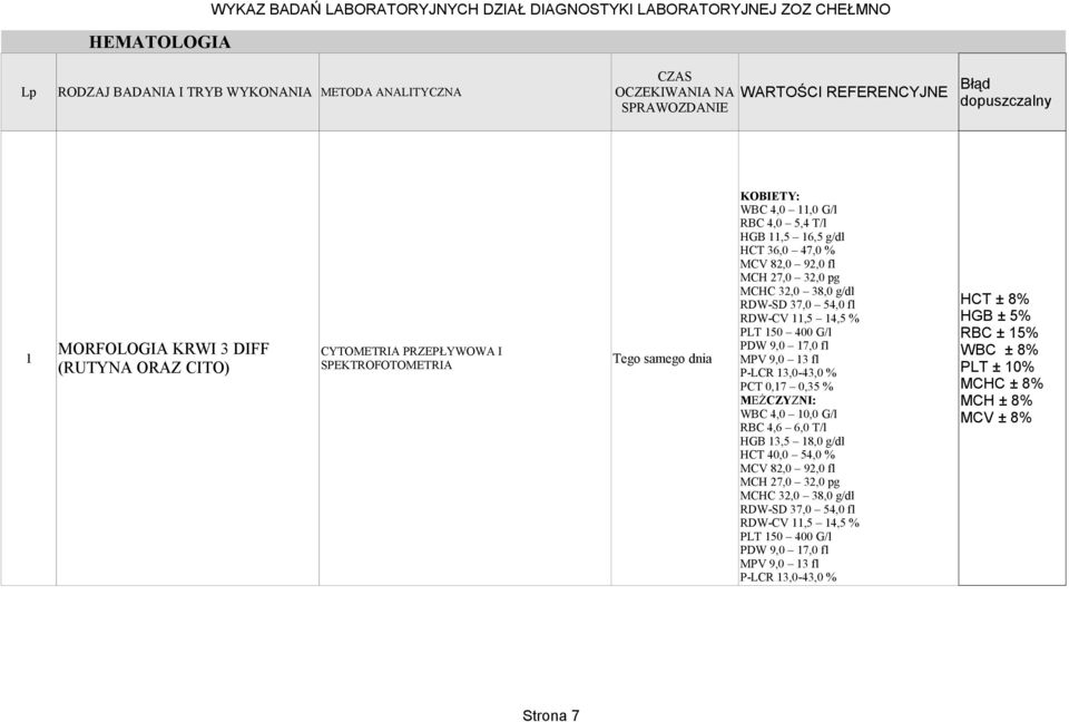 MCHC 32,0 38,0 g/dl RDW-SD 37,0 54,0 fl RDW-CV 11,5 14,5 % PLT 150 400 G/l PDW 9,0 17,0 fl MPV 9,0 13 fl P-LCR 13,0-43,0 % PCT 0,17 0,35 % MEŻCZYZNI: WBC 4,0 10,0 G/l RBC 4,6 6,0 T/l HGB 13,5 18,0