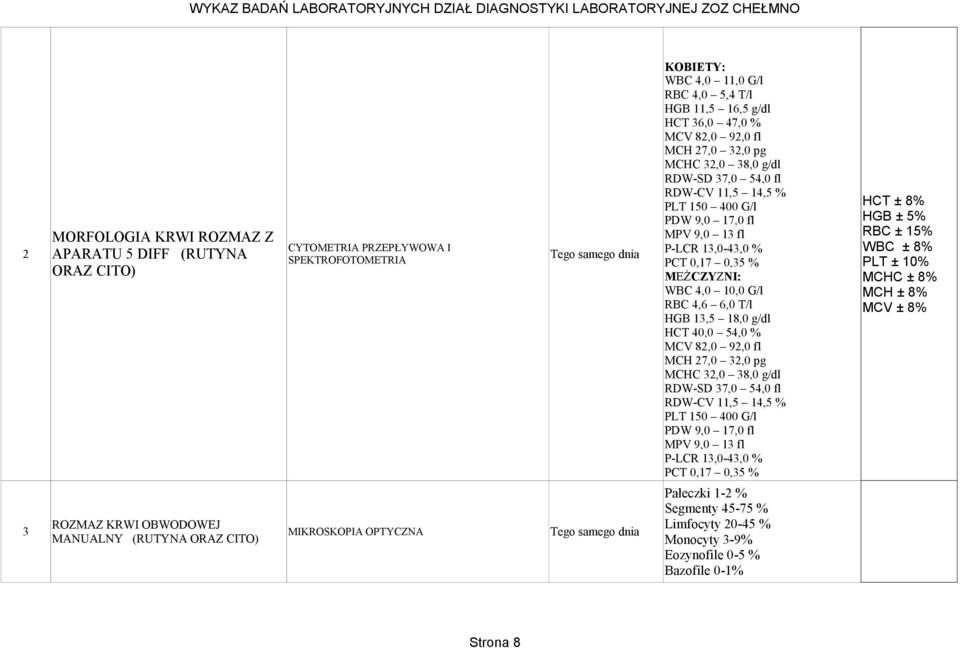 0,17 0,35 % MEŻCZYZNI: WBC 4,0 10,0 G/l RBC 4,6 6,0 T/l HGB 13,5 18,0 g/dl HCT 40,0 54,0 % MCV 82,0 92,0 fl MCH 27,0 32,0 pg MCHC 32,0 38,0 g/dl RDW-SD 37,0 54,0 fl RDW-CV 11,5 14,5 % PLT 150 400 G/l