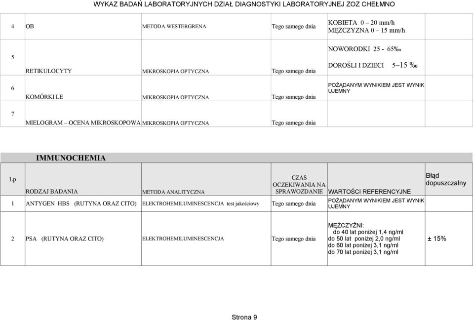ANALITYCZNA SPRAWOZDANIE WARTOŚCI REFERENCYJNE 1 ANTYGEN HBS (RUTYNA ELEKTROHEMILUMINESCENCJA test jakościowy Błąd dopuszczalny MĘŻCZYŹNI: do 40