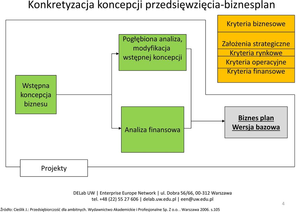 Wstępna koncepcja biznesu Analiza finansowa Biznes plan Wersja bazowa Projekty Źródło: Cieślik J.