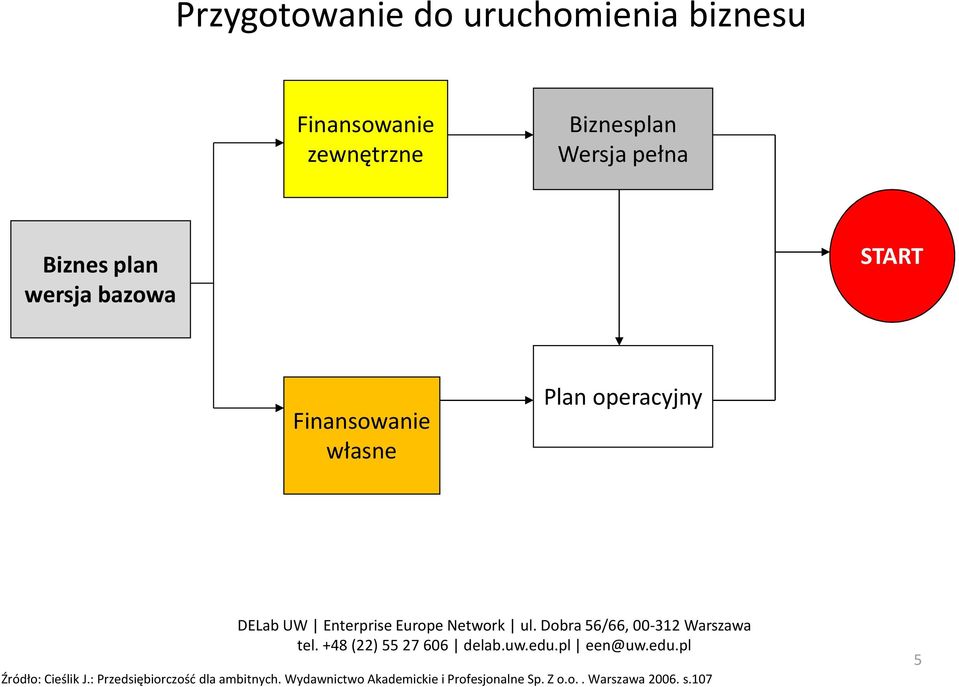 własne Plan operacyjny Źródło: Cieślik J.