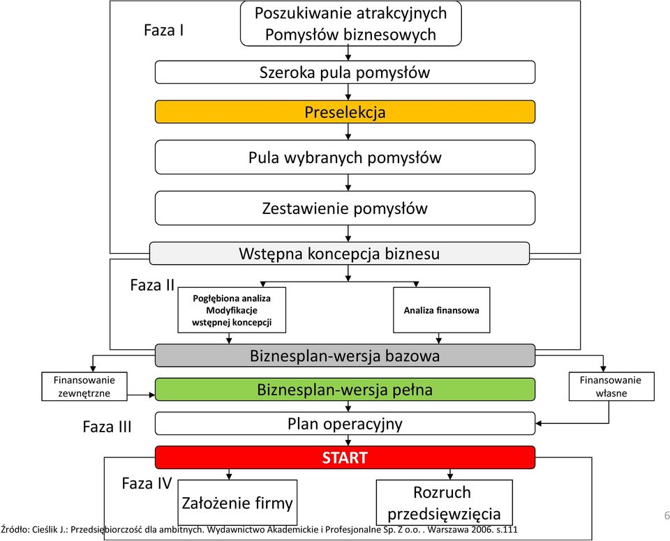 Biznesplan-wersja bazowa Biznesplan-wersja pełna Finansowanie własne Faza III Plan operacyjny START Faza IV Rozruch Założenie firmy