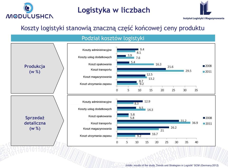 utrzymania zapasu Koszty administracyjne Koszty usług dodatkowych Sprzedaż detaliczna (w %) Koszt opakowania Koszt