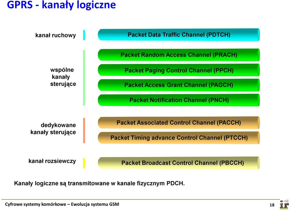 kanały sterujące Packet Associated Control Channel (PACCH) Packet Timing advance Control Channel (PTCCH) kanał rozsiewczy Packet