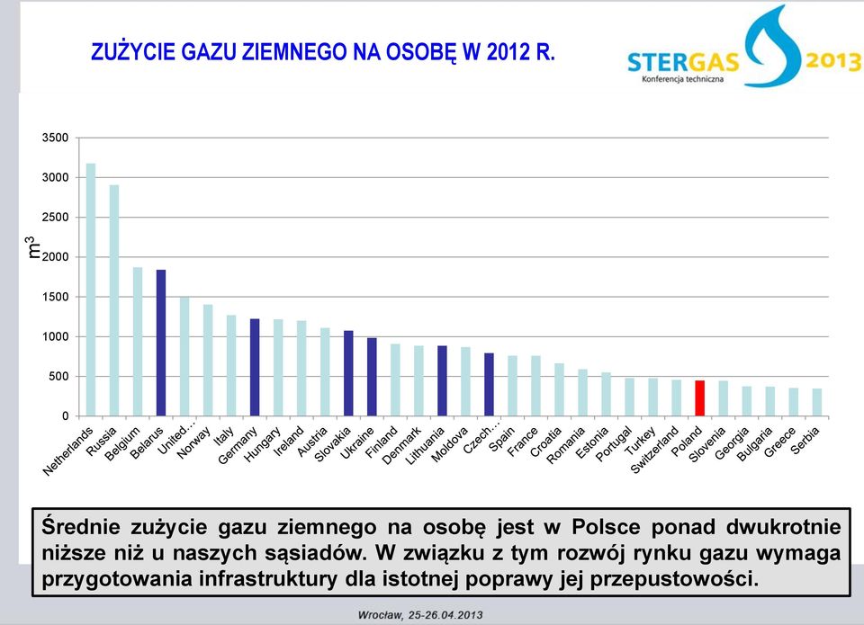 osobę jest w Polsce ponad dwukrotnie niższe niż u naszych sąsiadów.