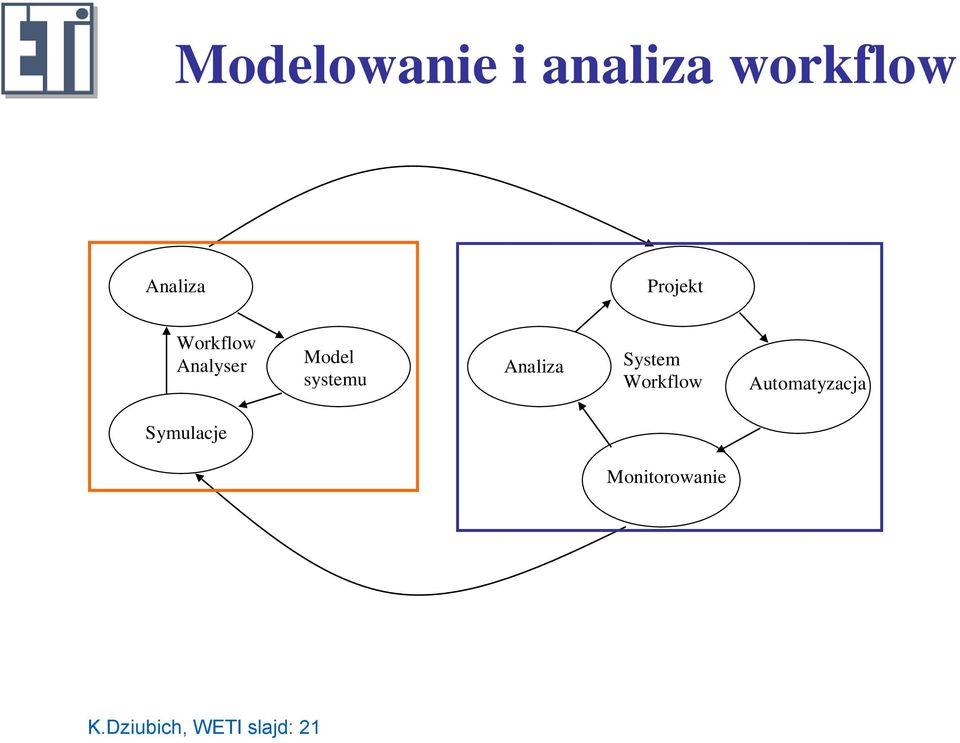 Analiza System Workflow Automatyzacja