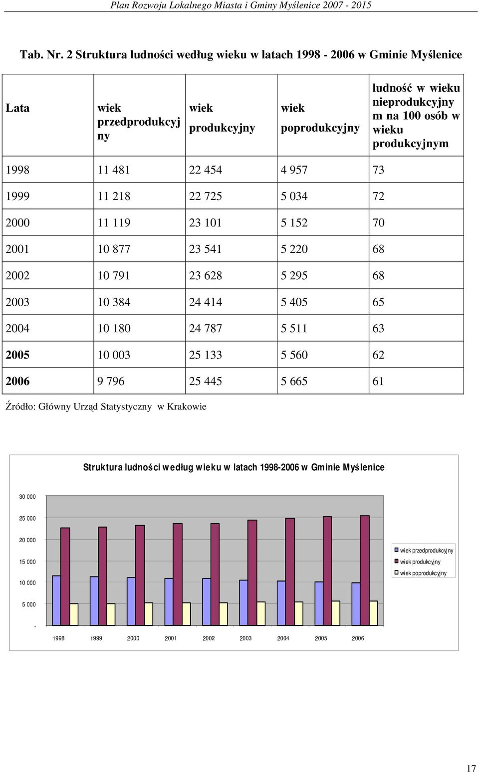 w wieku produkcyjnym 1998 11 481 22 454 4 957 73 1999 11 218 22 725 5 034 72 2000 11 119 23 101 5 152 70 2001 10 877 23 541 5 220 68 2002 10 791 23 628 5 295 68 2003 10 384 24 414 5