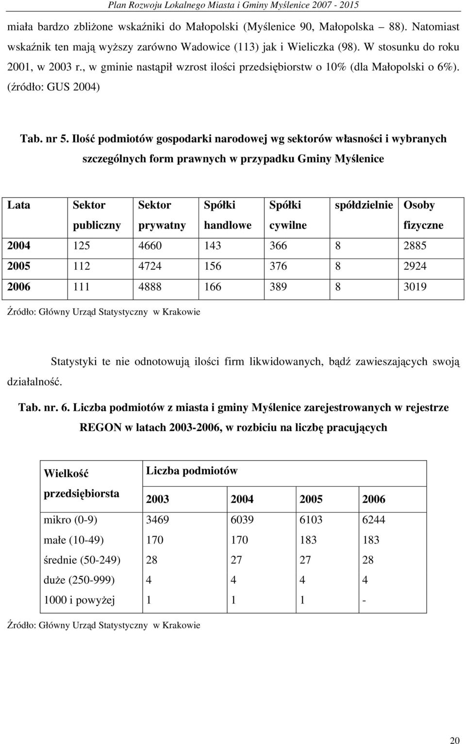 Ilość podmiotów gospodarki narodowej wg sektorów własności i wybranych szczególnych form prawnych w przypadku Gminy Myślenice Lata Sektor publiczny Sektor prywatny Spółki handlowe Spółki cywilne