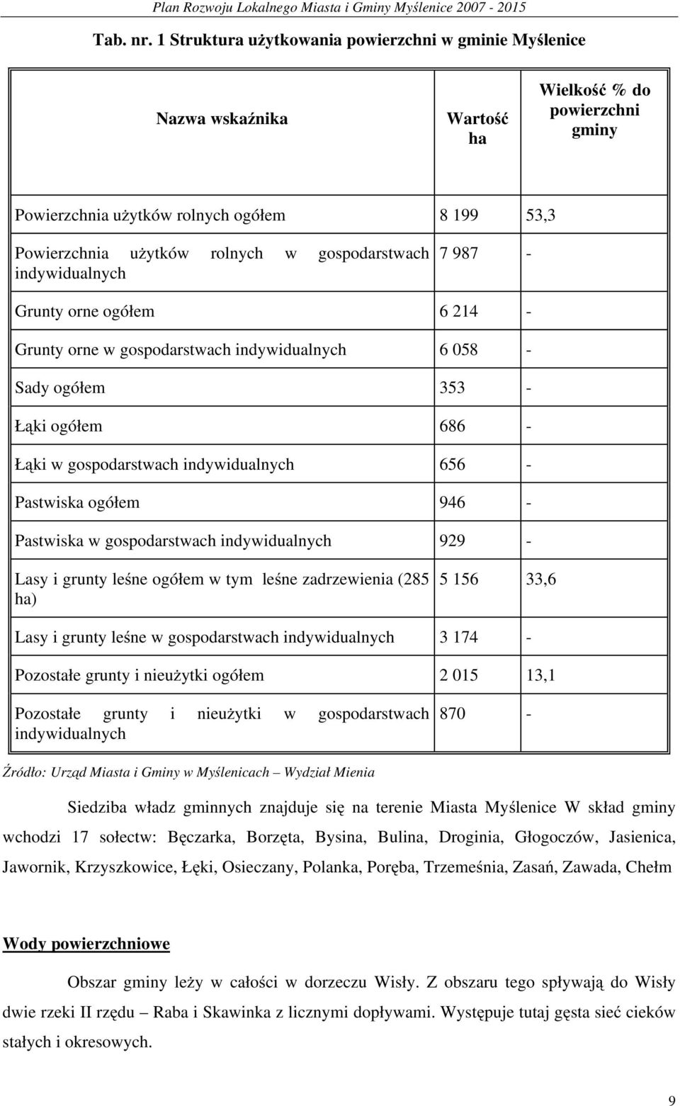 gospodarstwach indywidualnych 7 987 - Grunty orne ogółem 6 214 - Grunty orne w gospodarstwach indywidualnych 6 058 - Sady ogółem 353 - Łąki ogółem 686 - Łąki w gospodarstwach indywidualnych 656 -