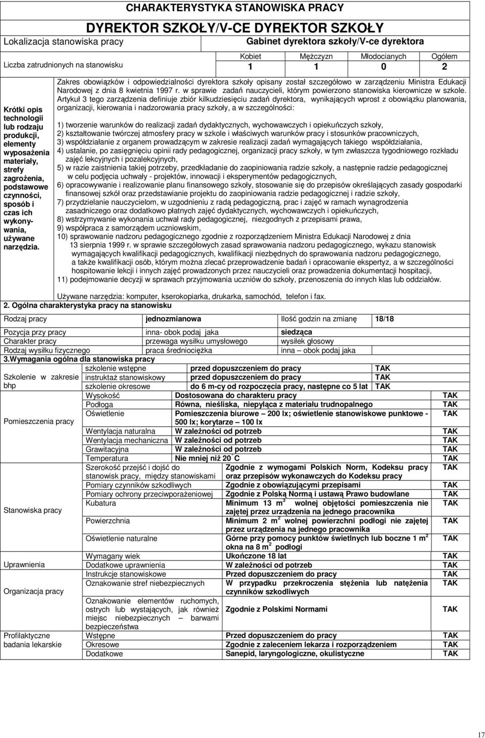 Kobiet Mężczyzn Młodocianych Ogółem 1 1 0 Zakres obowiązków i odpowiedzialności dyrektora szkoły opisany został szczegółowo w zarządzeniu Ministra Edukacji Narodowej z dnia 8 kwietnia 1997 r.