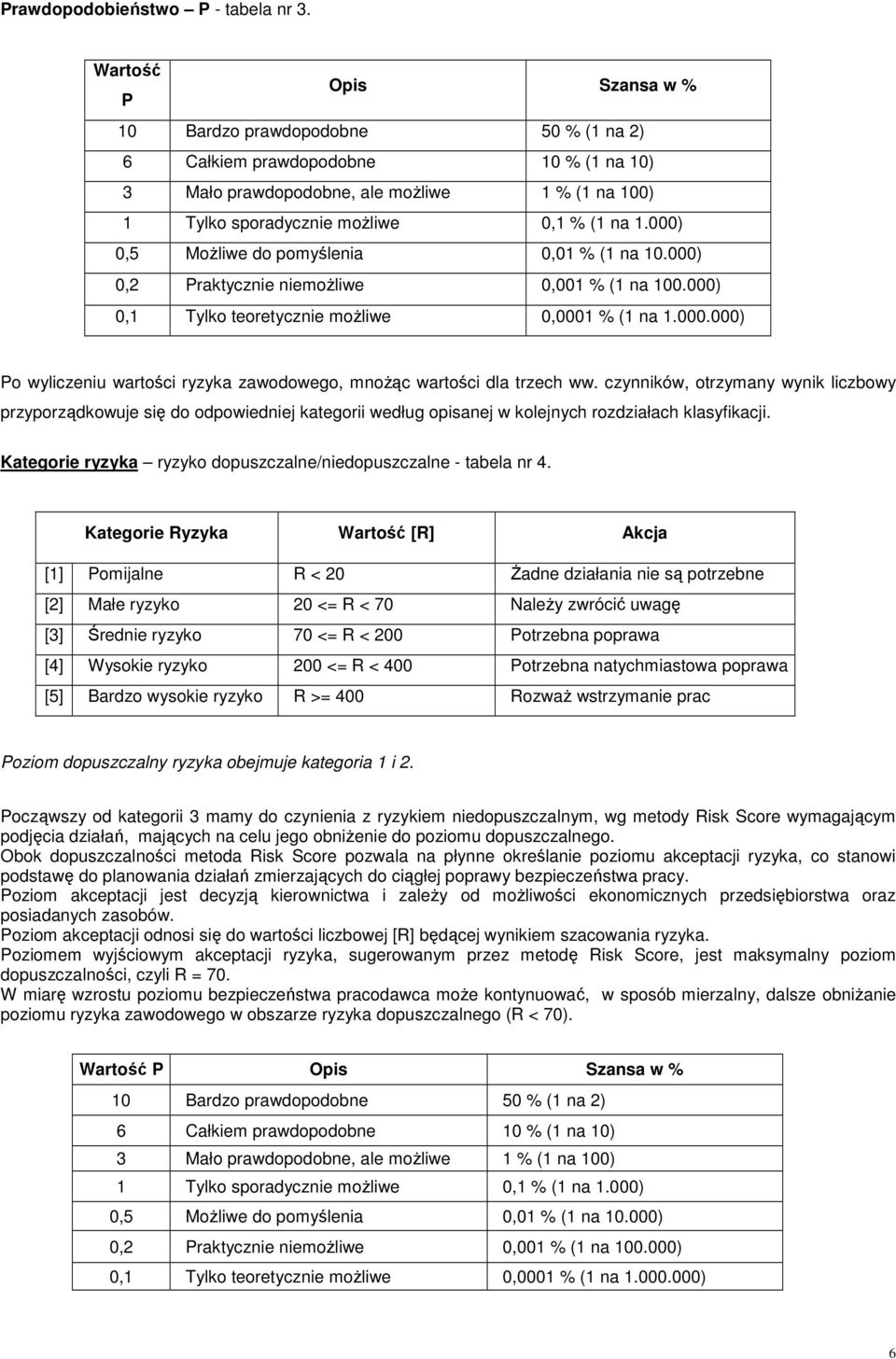 000) 0,5 Możliwe do pomyślenia 0,01 % (1 na 10.000) 0, Praktycznie niemożliwe 0,001 % (1 na 100.000) 0,1 Tylko teoretycznie możliwe 0,0001 % (1 na 1.000.000) Po wyliczeniu wartości ryzyka zawodowego, mnożąc wartości dla trzech ww.