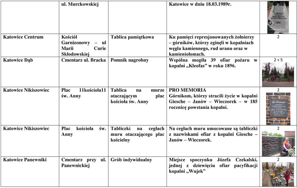 kamieniołomach. Katowice Dąb Cmentarz ul. Bracka Pomnik nagrobny Wspólna mogiła 39 ofiar pożaru w kopalni Kleofas w roku 1896. + 5 Katowice Nikiszowiec Plac 11kościoła11 św.