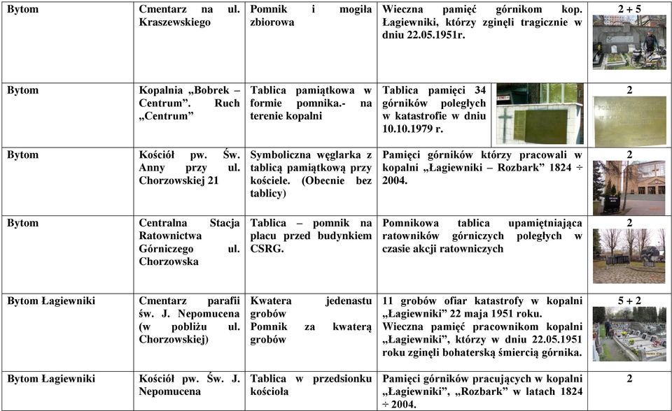 Chorzowskiej 1 Symboliczna węglarka z tablicą pamiątkową przy kościele. (Obecnie bez tablicy) Pamięci górników którzy pracowali w kopalni Łagiewniki Rozbark 184 004.