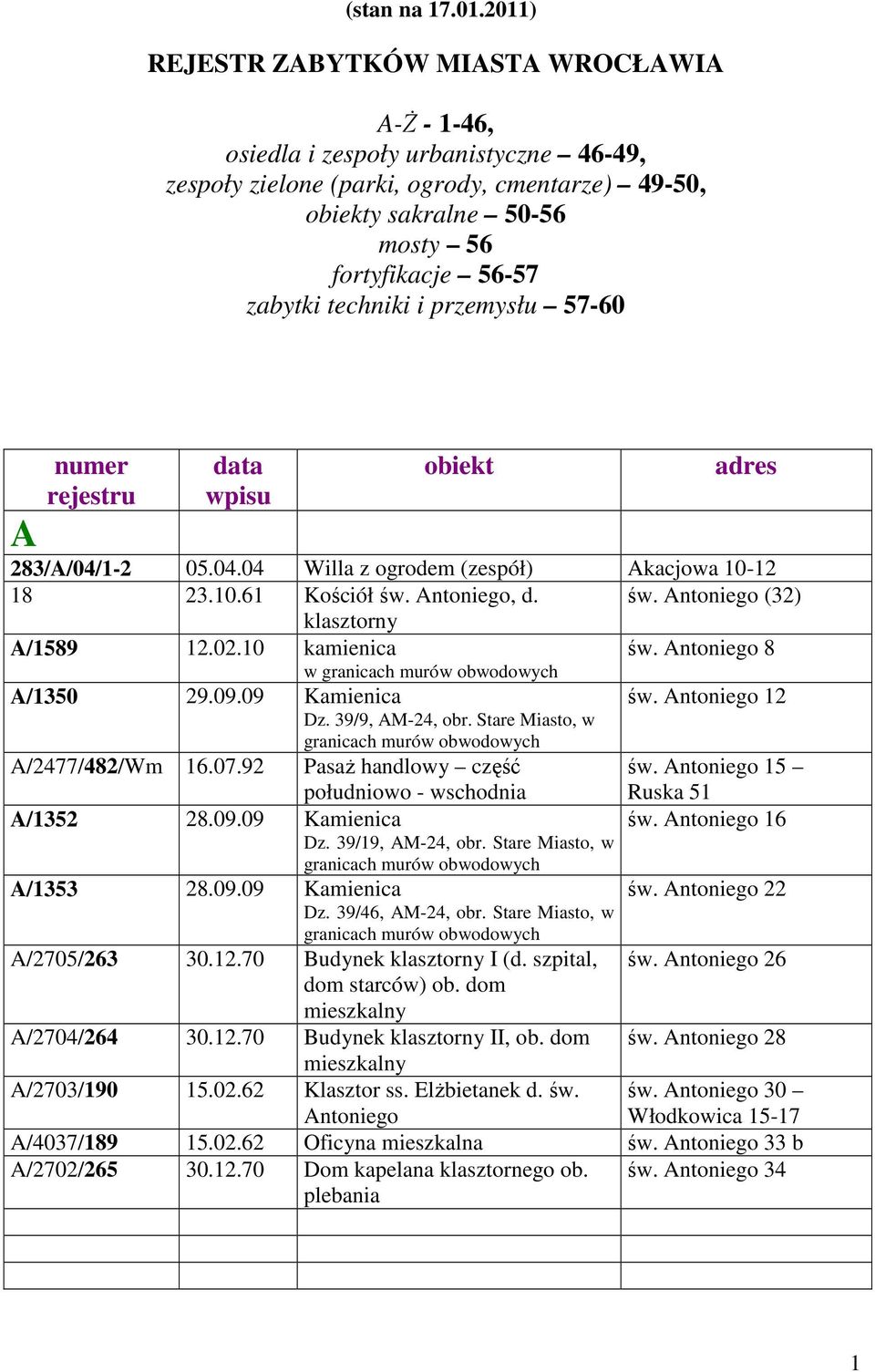 techniki i przemysłu 57-60 A numer rejestru data wpisu obiekt adres 283/A/04/1-2 05.04.04 Willa z ogrodem (zespół) Akacjowa 10-12 18 23.10.61 Kościół św. Antoniego, d. św. Antoniego (32) klasztorny A/1589 12.