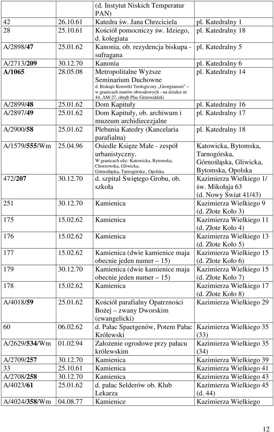 Biskupi Konwikt Teologiczny Georgianum w granicach murów obwodowych - na działce nr 44, AM-27, obręb Plac Grunwaldzki A/2899/48 25.01.62 Dom Kapituły pl. Katedralny 16 A/2897/49 25.01.62 Dom Kapituły, ob.