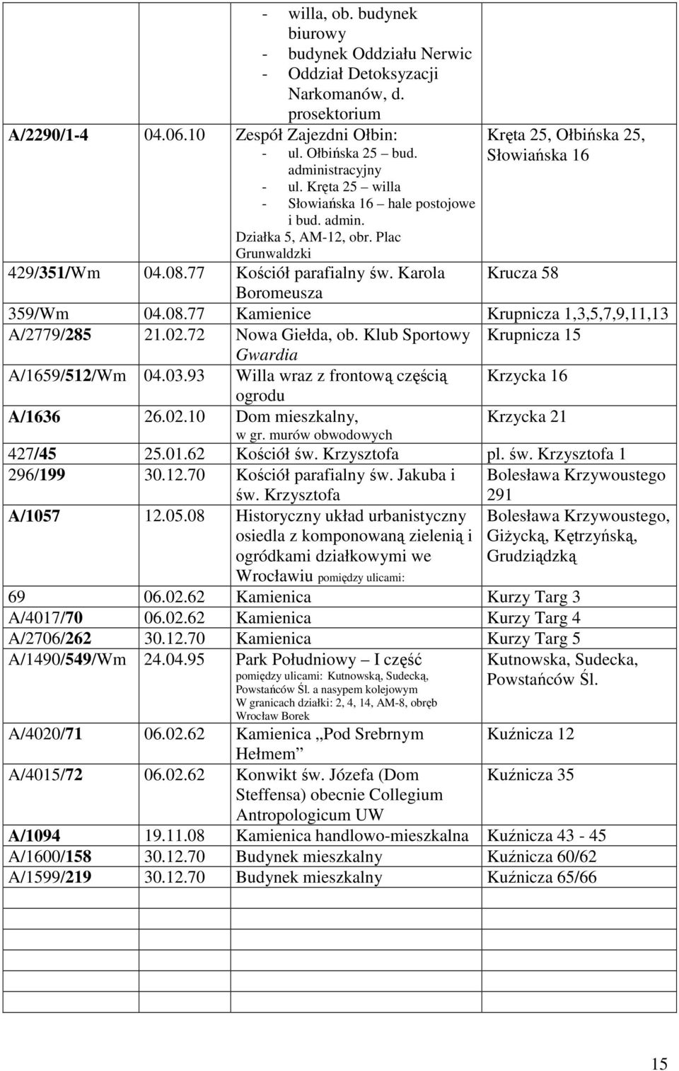 Karola Boromeusza Kręta 25, Ołbińska 25, Słowiańska 16 Krucza 58 359/Wm 04.08.77 Kamienice Krupnicza 1,3,5,7,9,11,13 A/2779/285 21.02.72 Nowa Giełda, ob.
