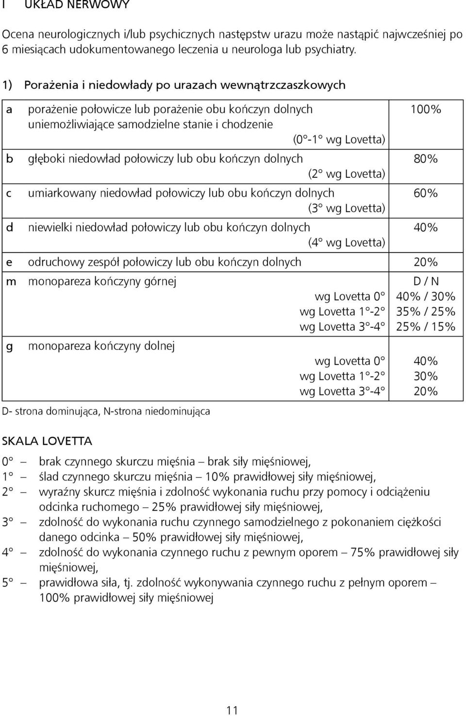 niedowład połowiczy lub obu kończyn dolnych 80% (2 wg Lovetta) c umiarkowany niedowład połowiczy lub obu kończyn dolnych 60% (3 wg Lovetta) d niewielki niedowład połowiczy lub obu kończyn dolnych 40%