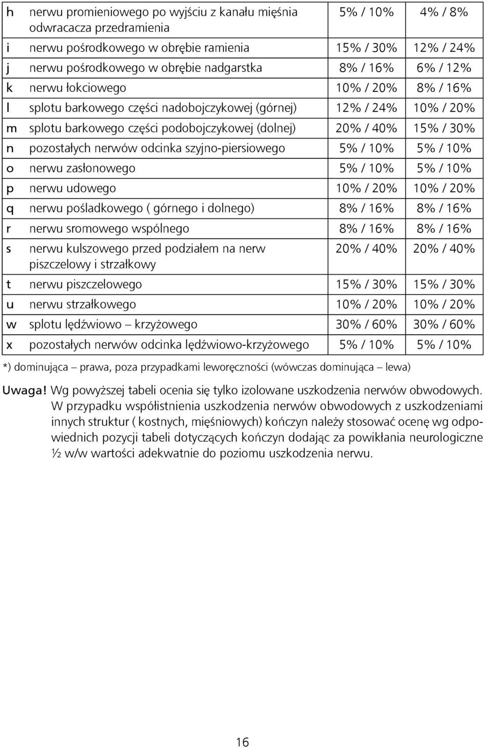 pozostałych nerwów odcinka szyjno-piersiowego 5% / 10% 5% / 10% o nerwu zasłonowego 5% / 10% 5% / 10% p nerwu udowego 10% / 20% 10% / 20% q nerwu pośladkowego ( górnego i dolnego) 8% / 16% 8% / 16% r