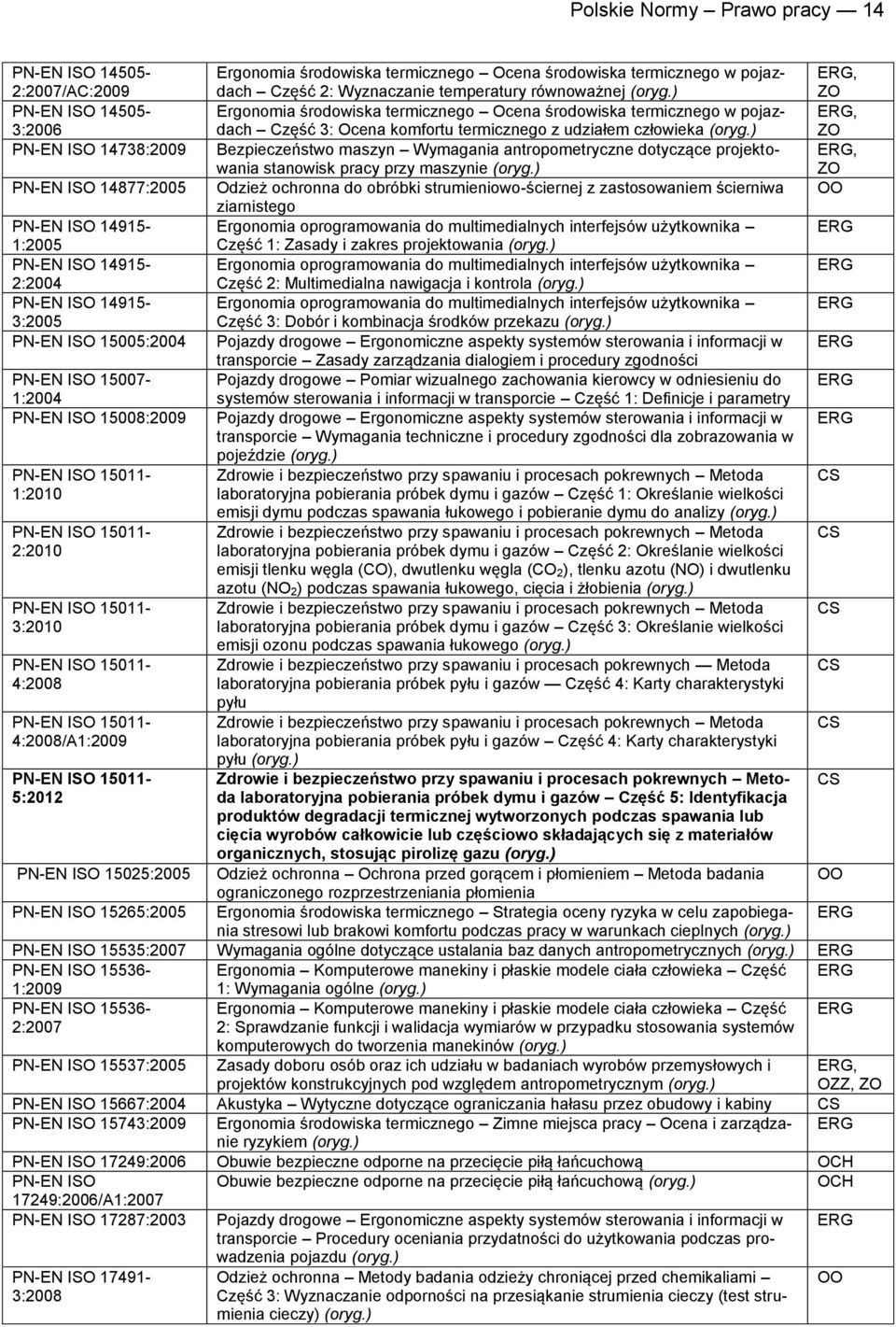 dotyczące projektowania stanowisk pracy przy maszynie, ISO 14877:2005 Odzież ochronna do obróbki strumieniowo-ściernej z zastosowaniem ścierniwa ziarnistego ISO 14915- Ergonomia oprogramowania do