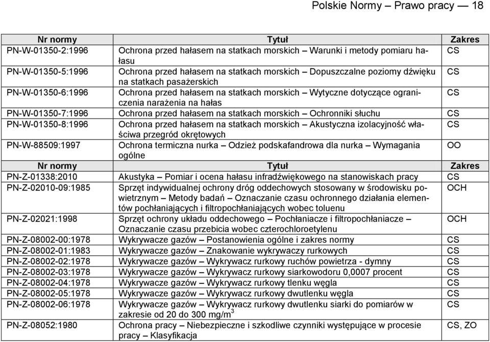 statkach morskich Ochronniki słuchu PN-W-01350-8:1996 Ochrona przed hałasem na statkach morskich Akustyczna izolacyjność właściwa przegród okrętowych PN-W-88509:1997 Ochrona termiczna nurka Odzież