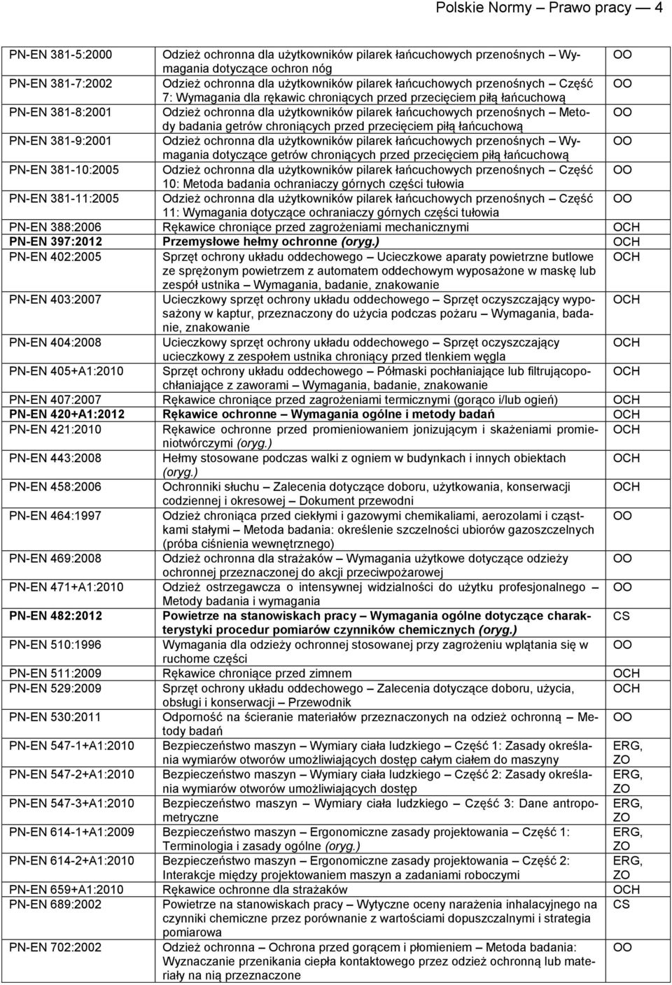 getrów chroniących przed przecięciem piłą łańcuchową 381-9:2001 Odzież ochronna dla użytkowników pilarek łańcuchowych przenośnych Wymagania dotyczące getrów chroniących przed przecięciem piłą