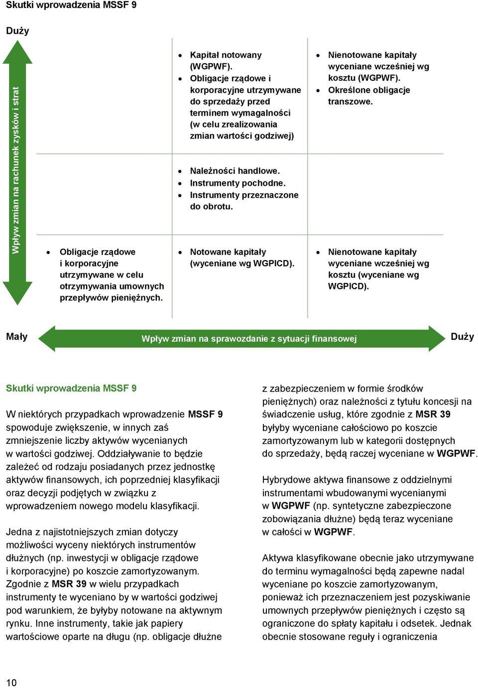 Określone obligacje transzowe. Należności handlowe. Instrumenty pochodne. Instrumenty przeznaczone do obrotu.