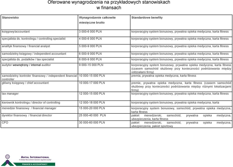 księgowy / independent accountant 6 000-9 000 PLN korporacyjny system bonusowy, prywatna specjalista ds.