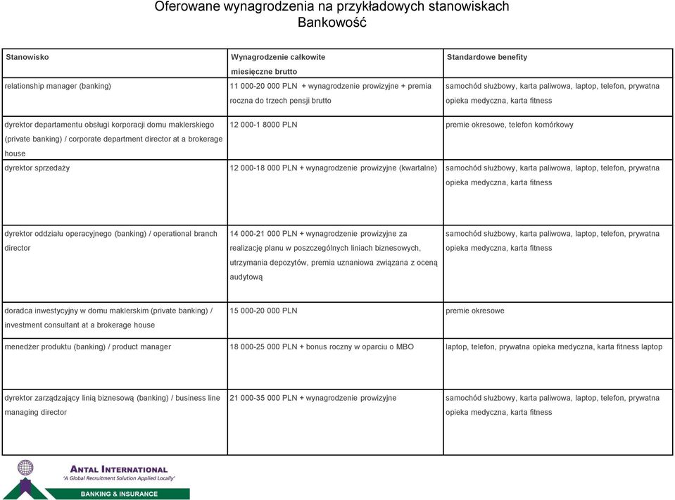 000-18 000 PLN + wynagrodzenie prowizyjne (kwartalne) samochód służbowy, karta paliwowa, laptop, telefon, prywatna dyrektor oddziału operacyjnego (banking) / operational branch director 14 000-21 000
