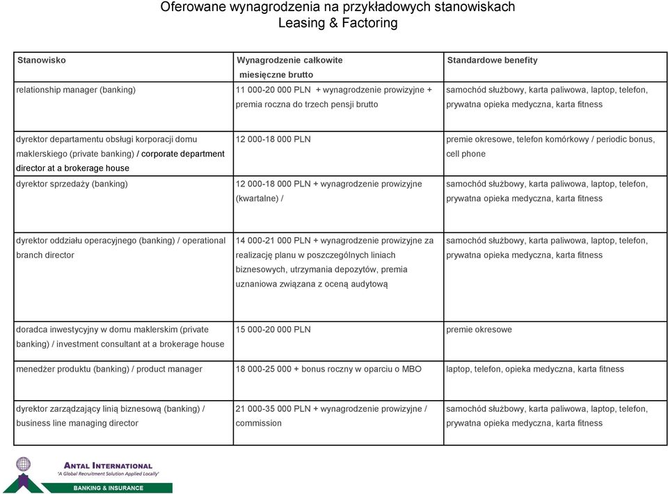 telefon komórkowy / periodic bonus, cell phone 12 000-18 000 PLN + wynagrodzenie prowizyjne samochód służbowy, karta paliwowa, laptop, telefon, (kwartalne) / prywatna dyrektor oddziału operacyjnego