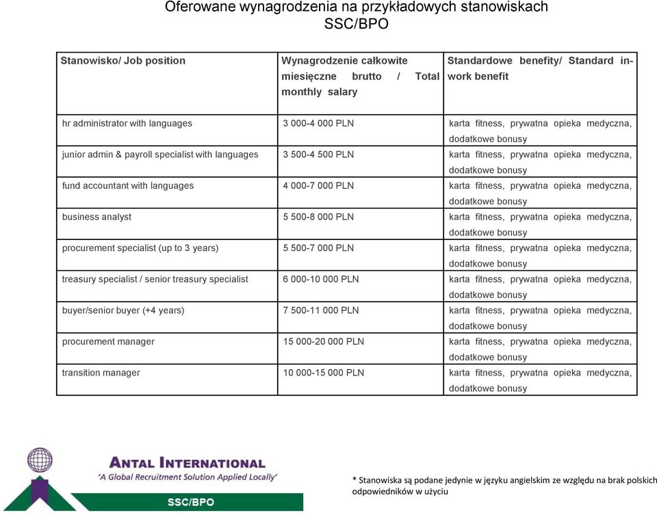 fitness, prywatna opieka medyczna, procurement specialist (up to 3 years) 5 500-7 000 PLN karta fitness, prywatna opieka medyczna, treasury specialist / senior treasury specialist 6 000-10 000 PLN
