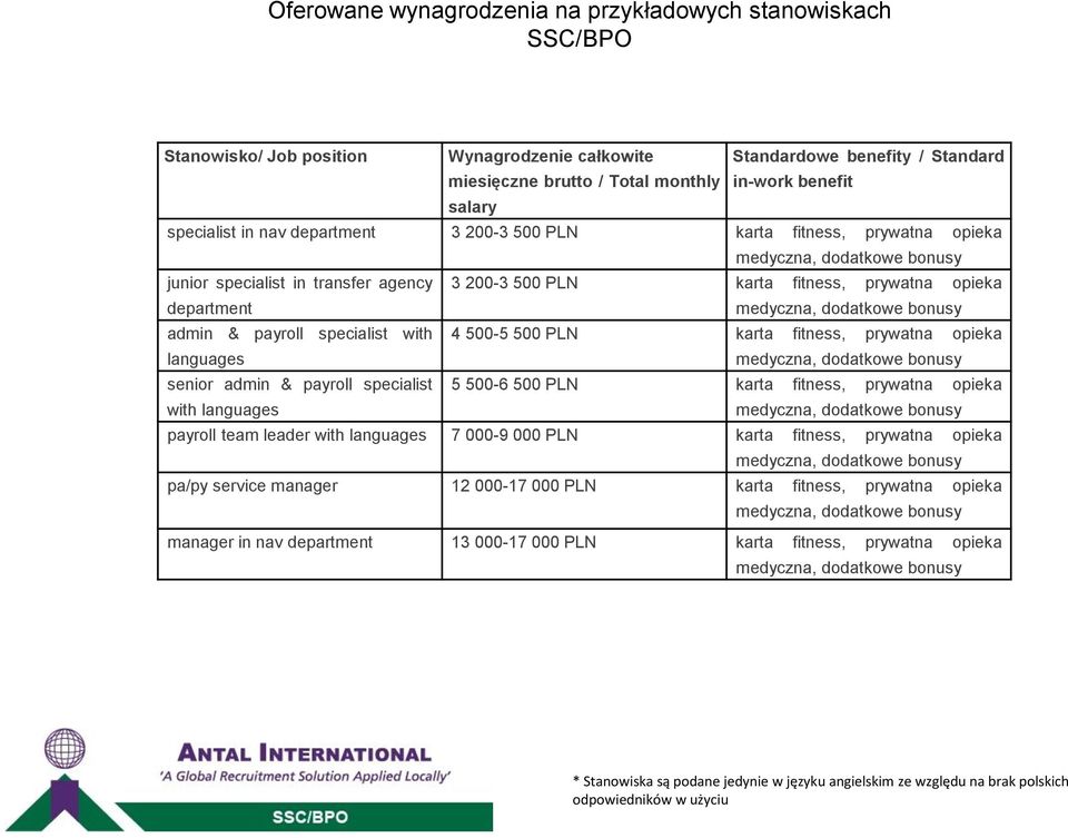5 500-6 500 PLN karta fitness, prywatna opieka with languages medyczna, payroll team leader with languages 7 000-9 000 PLN karta fitness, prywatna opieka medyczna, pa/py service manager 12 000-17 000