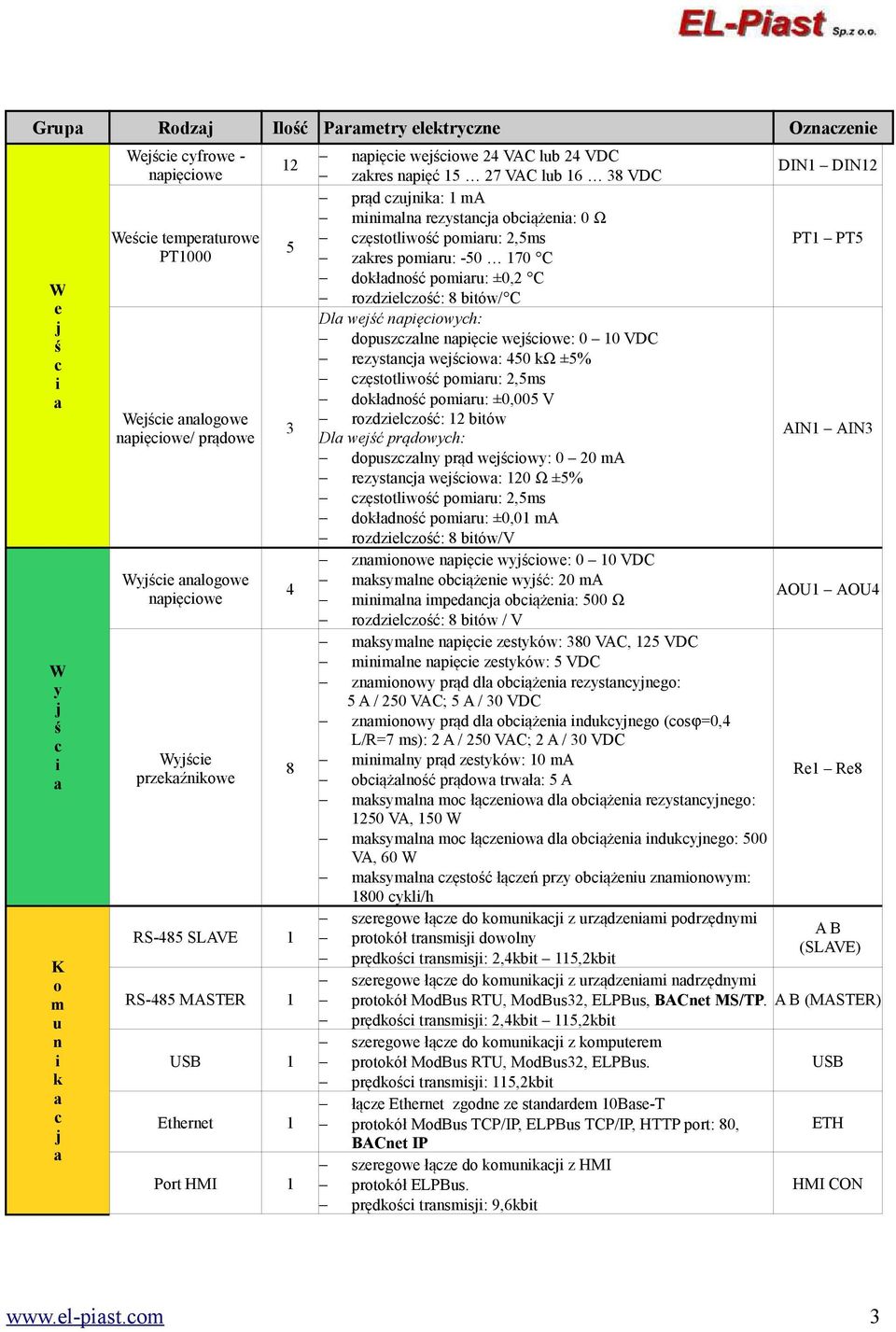 ma minimalna rezystancja obciążenia: 0 Ω częstotliwość pomiaru: 2,5ms zakres pomiaru: -50 170 C dokładność pomiaru: ±0,2 C rozdzielczość: 8 bitów/ C Dla wejść napięciowych: dopuszczalne napięcie